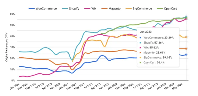 แพลตฟอร์มอีคอมเมิร์ซเปรียบเทียบ Core Web Vitals