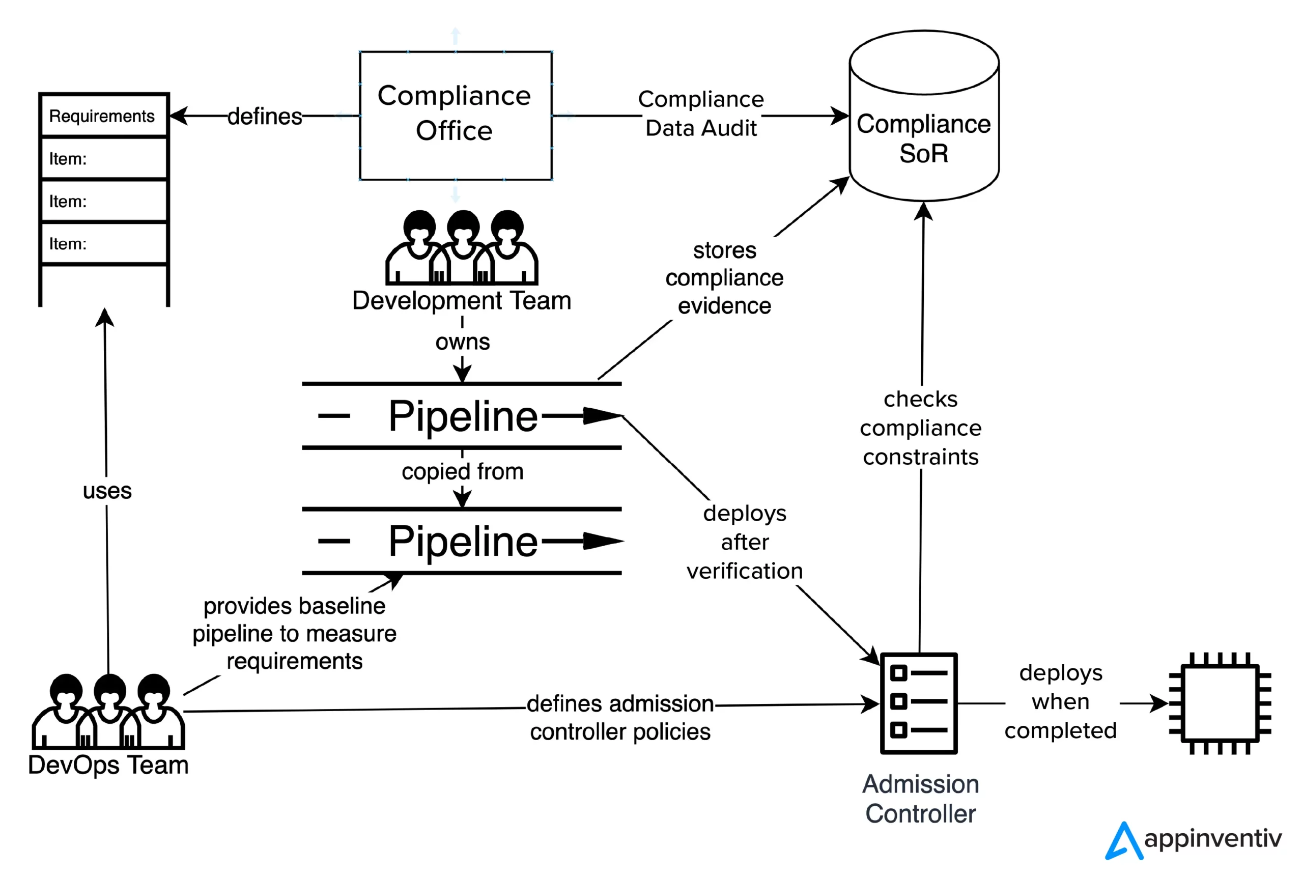 Devops compliance