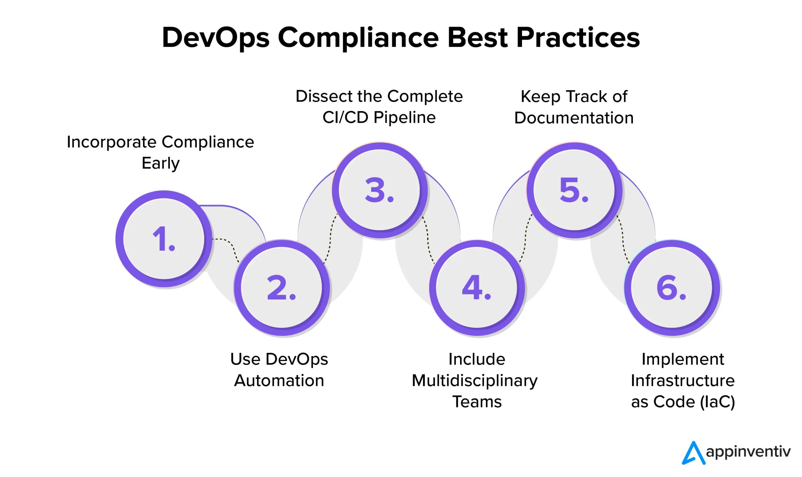 DevOps Compliance Best Practices