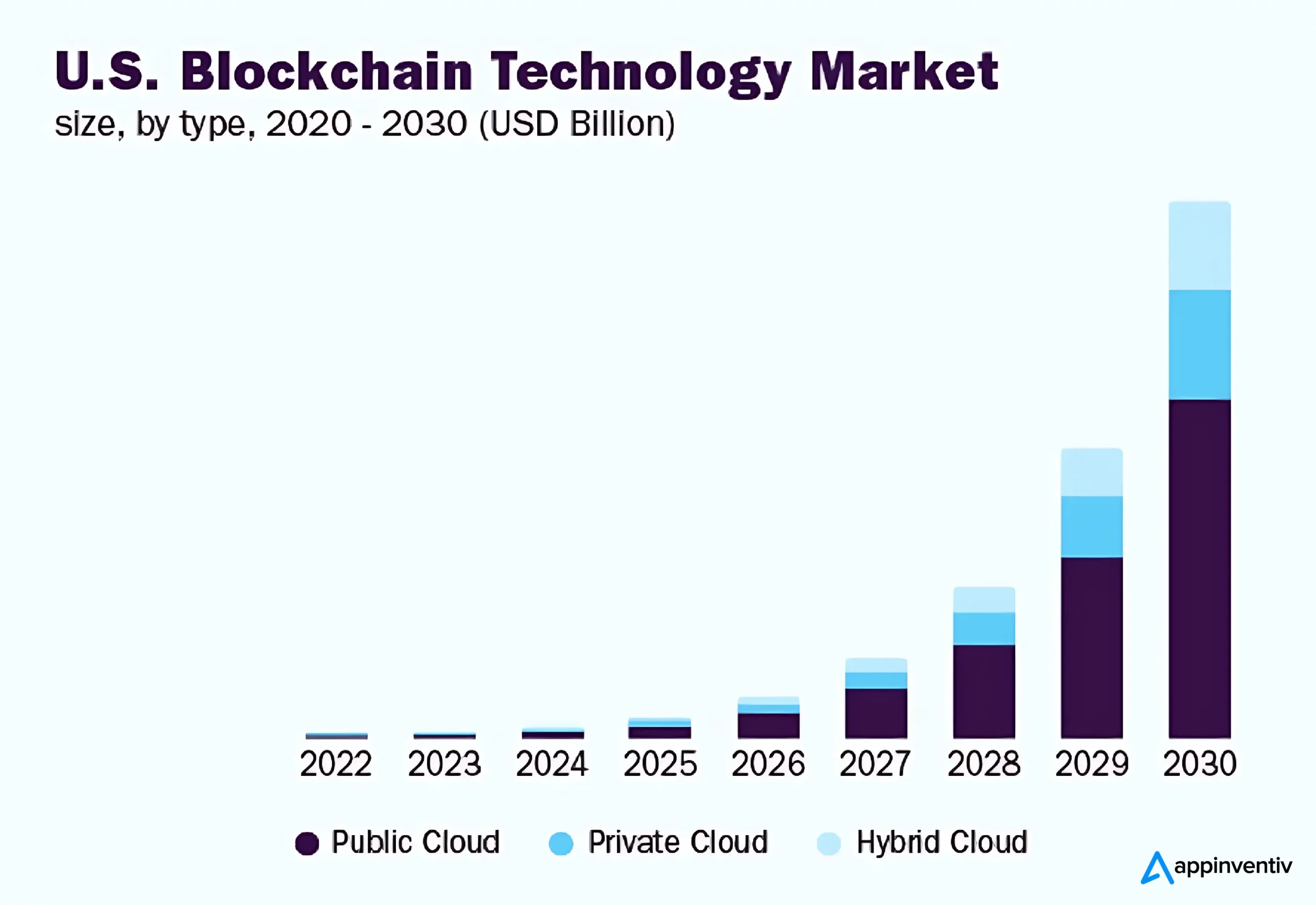 US Blockchain technology market