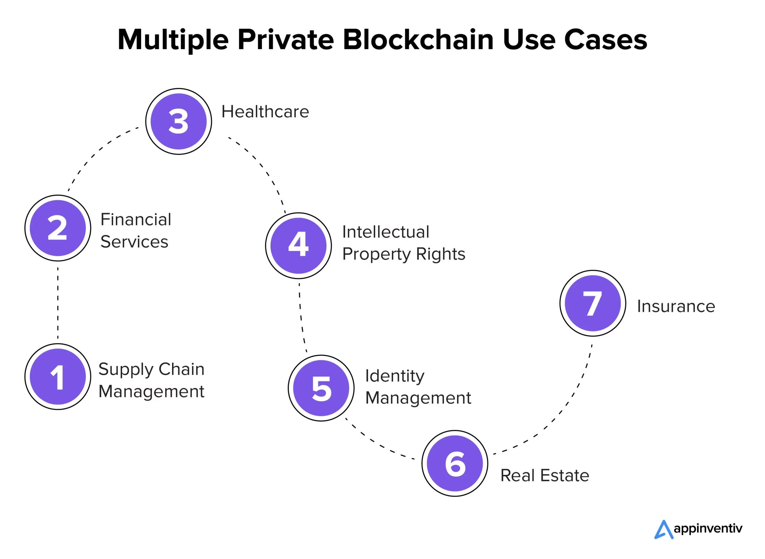 Multiple private blockchain use cases