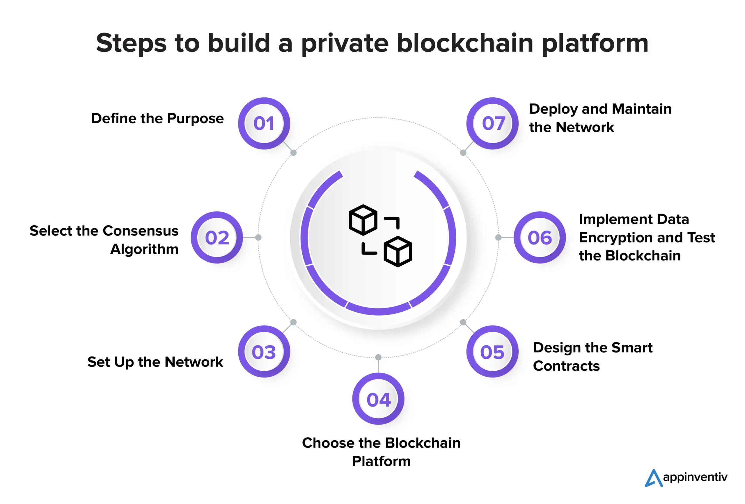 Steps to build a private blockchain platform