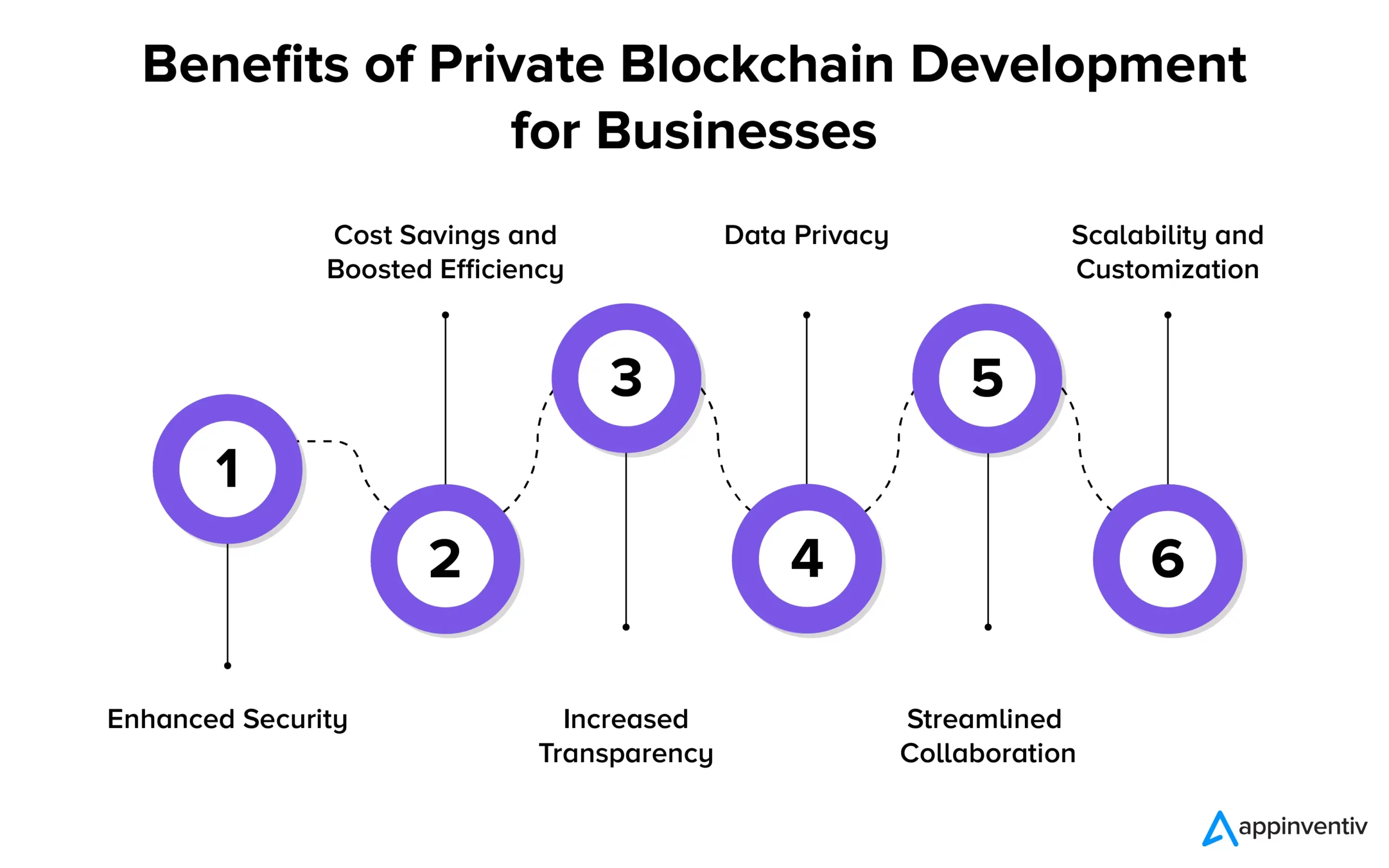 Benefits of Private Blockchain Development for Businesses