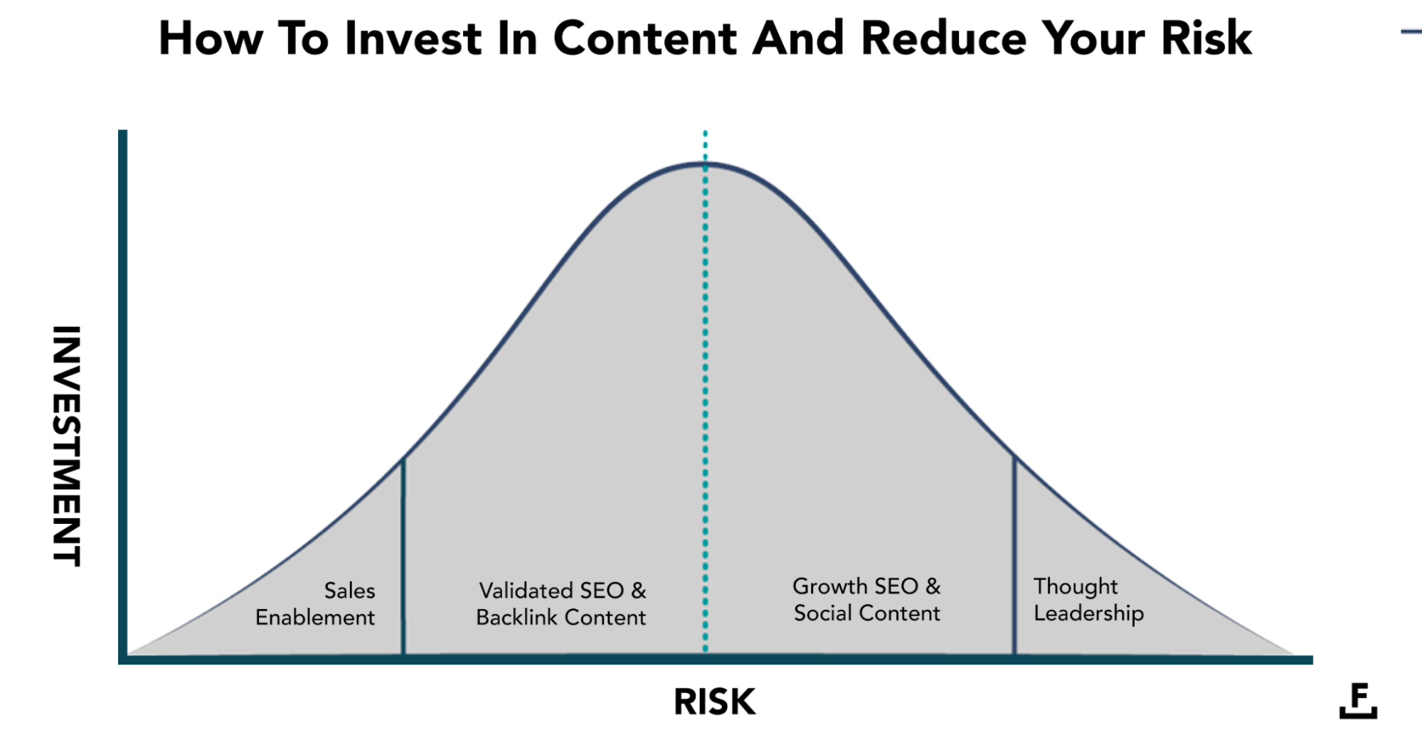 Niveles de inversión y riesgo SEO validados y en crecimiento