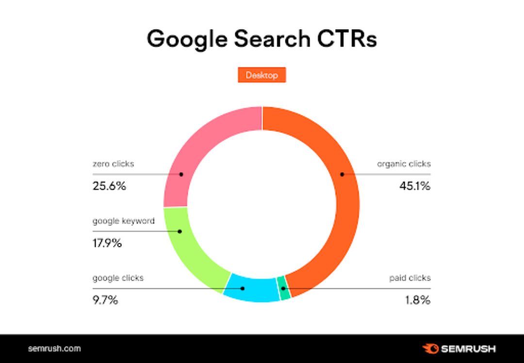 Rapport de recherche Semrush Zero Click