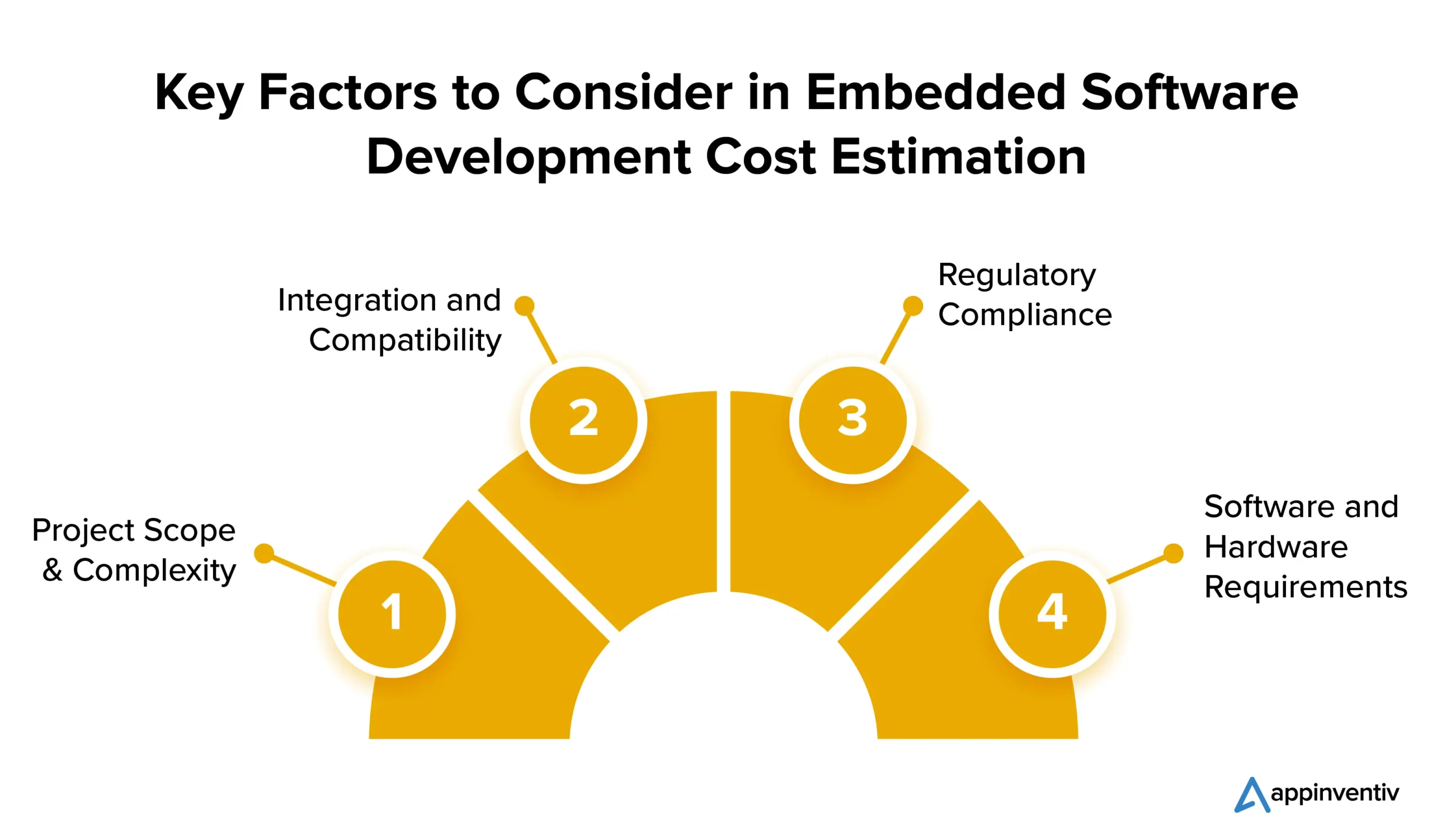 Key Factors to Consider in Embedded Software Development Cost Estimation