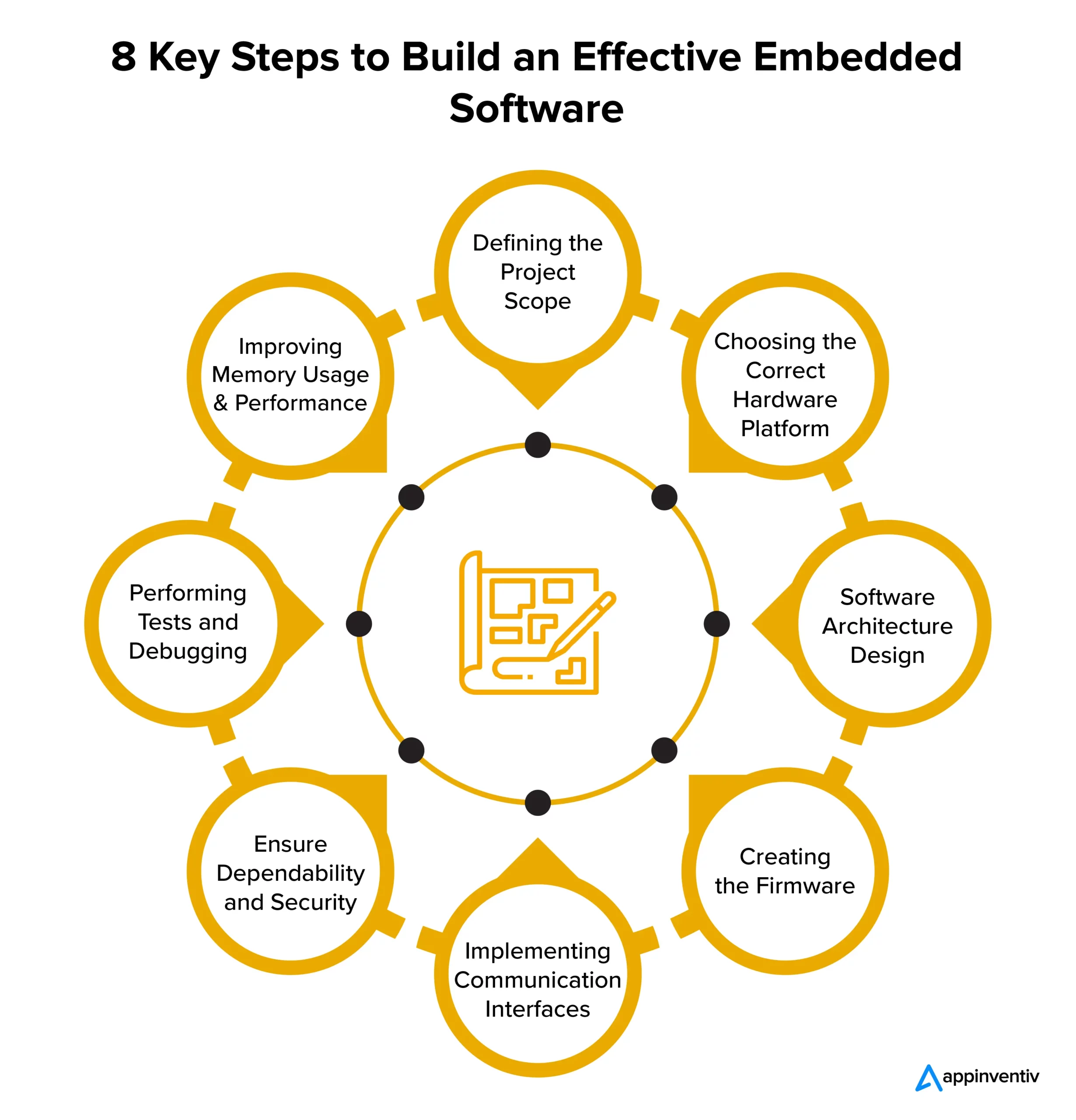 8 Key Steps to Build an Effective Embedded Software