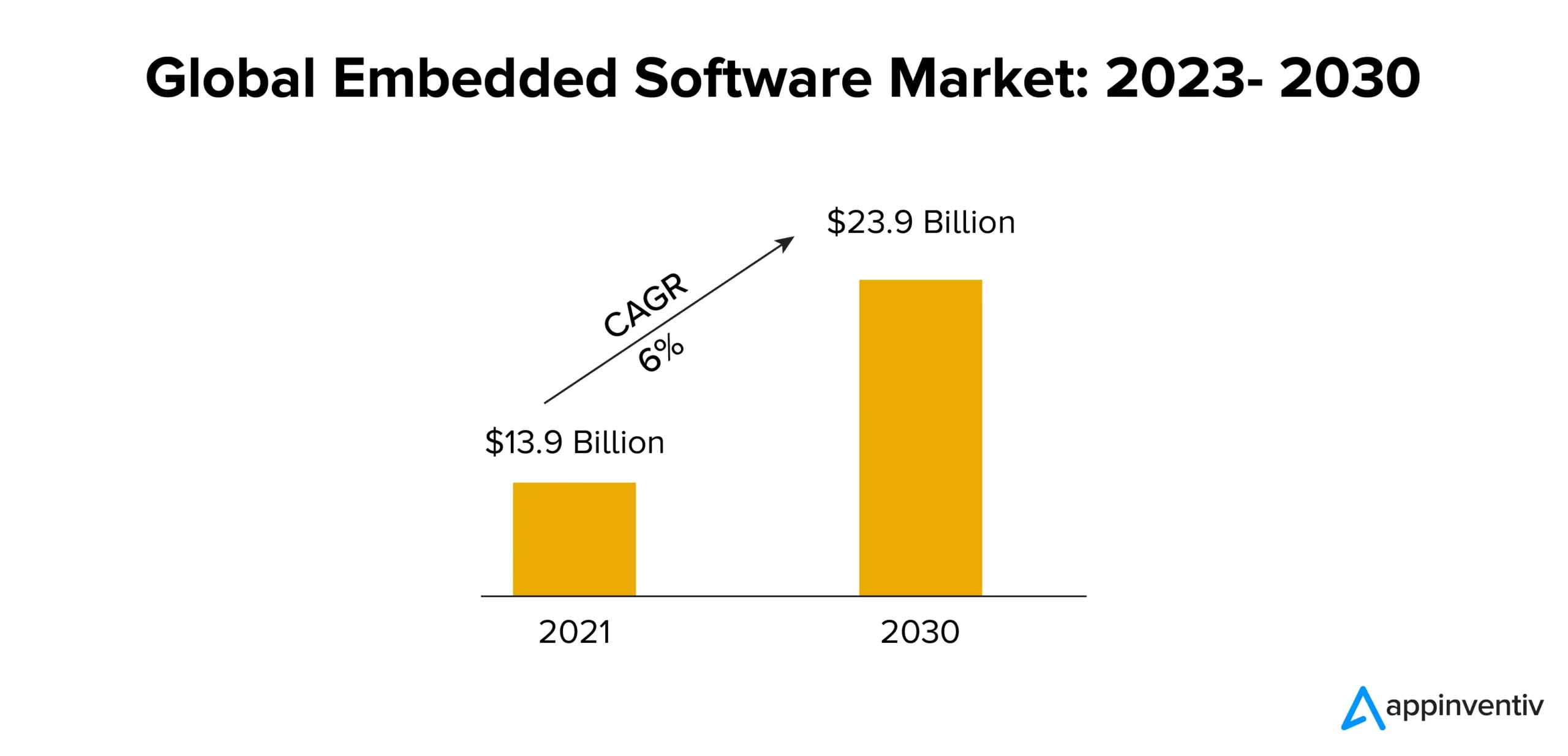 Global Embedded Software Market: 2023- 2030