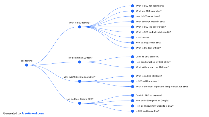 กราฟจาก Asked เกี่ยวกับคำถามที่เกี่ยวข้องกับคำหลัก 'การทดสอบ seo'