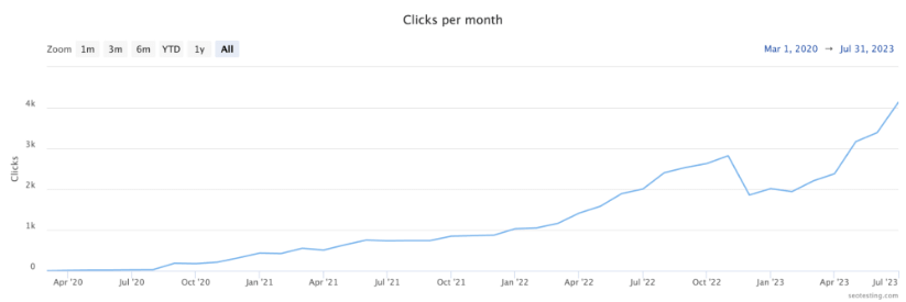 การเข้าชมตลอดเวลาสำหรับ SEOTesting.com