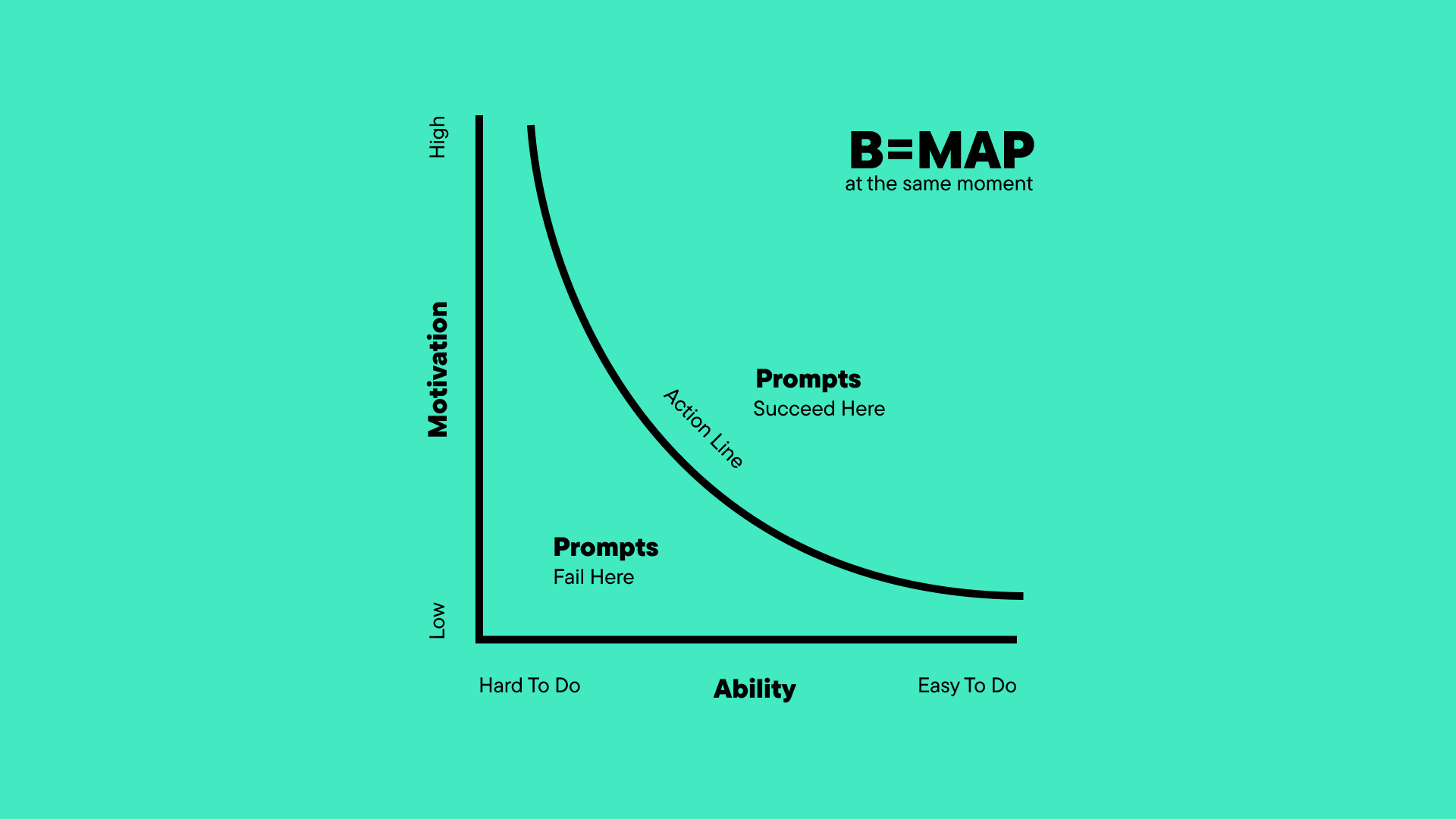 やる気を縦軸、能力を横軸にとったグラフで、「アクションライン」はモチベーションが高く「やりにくい」からモチベーションが低く「やりやすい」に向かって下降しています。プロンプトはアクションラインより下では失敗し、アクションラインより上では成功します。