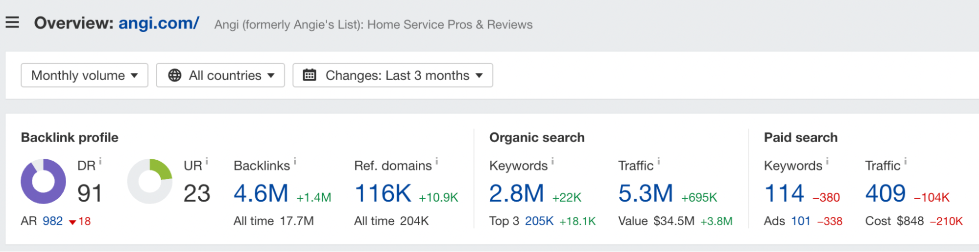 Perfil de backlink e relatório de pesquisa orgânica para angi ponto com