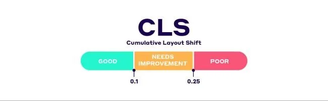 累積レイアウト シフト (CLS) のしきい値