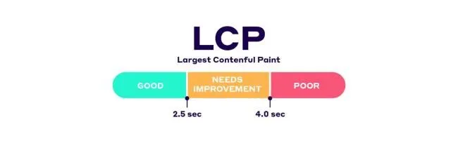 コンテンツフル ペイント (LCP) の最大しきい値