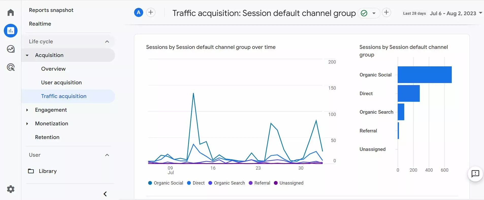 Google-Analytics-Traffic-Messung