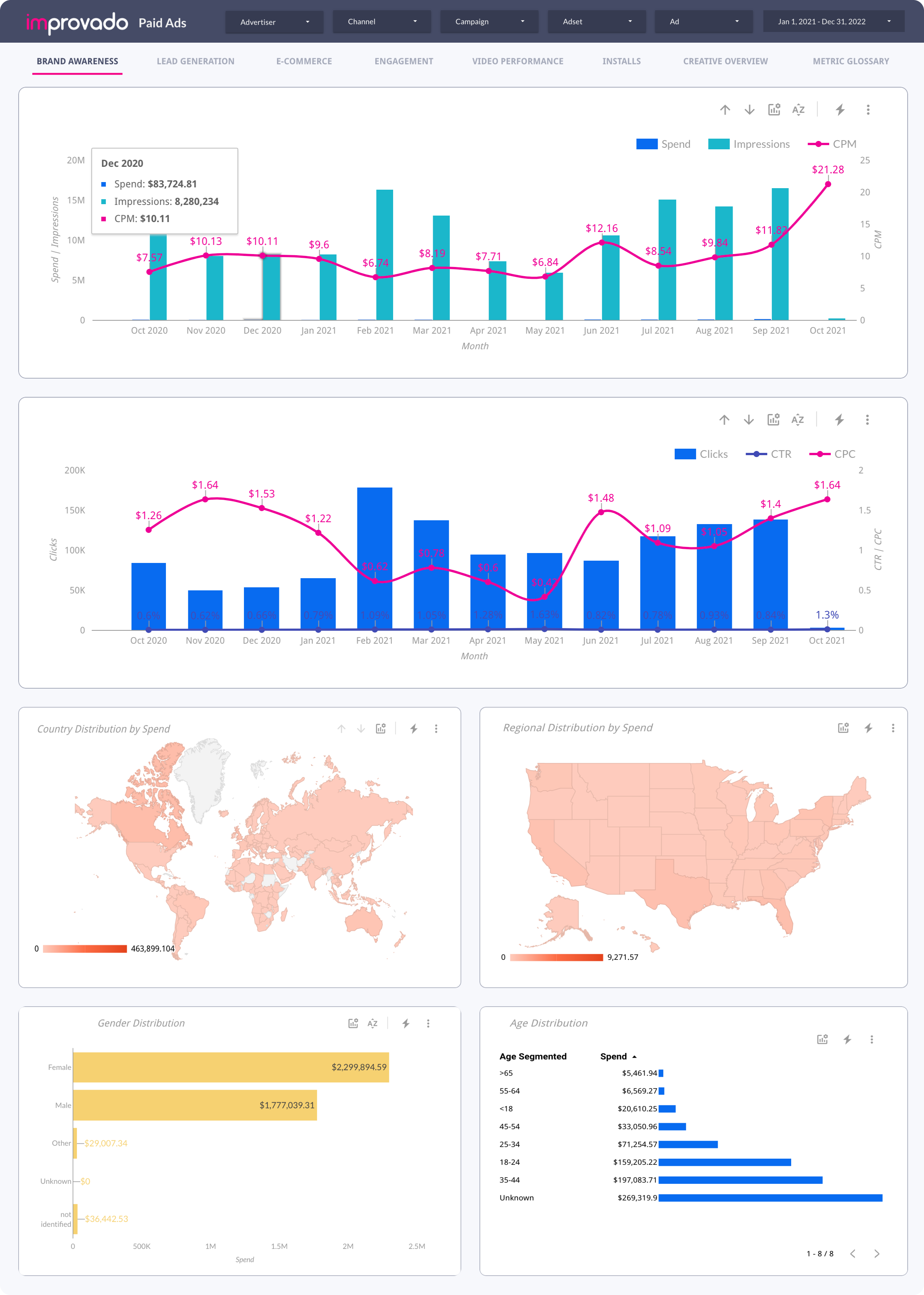 Tableau de bord marketing