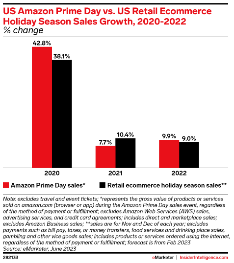 Amazon Prime Day aux États-Unis par rapport à la croissance des ventes de la saison des fêtes du commerce électronique de détail aux États-Unis, 2020-2022