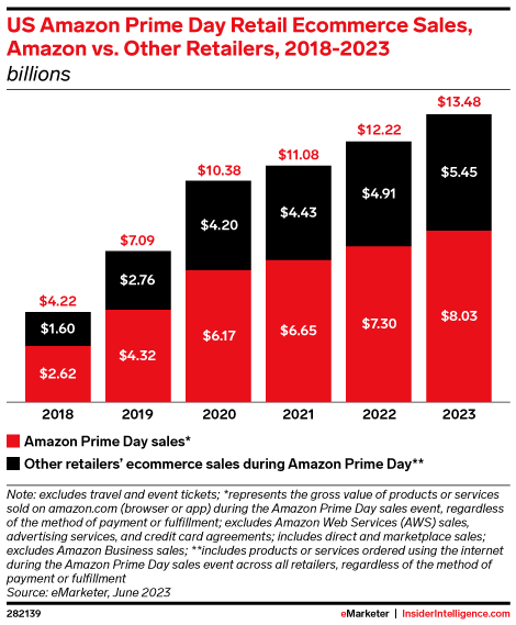 Розничные продажи электронной коммерции Amazon Prime Day в США, сравнение Amazon с другими ритейлерами