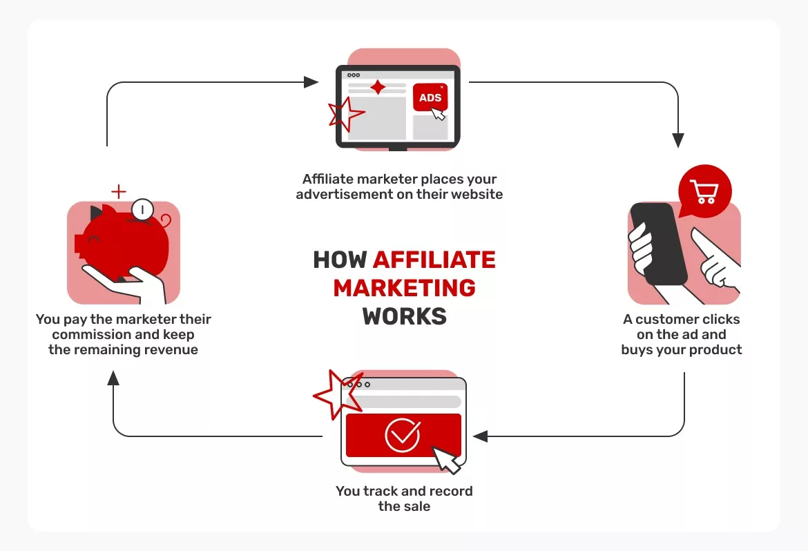 So funktioniert Affiliate-Marketing