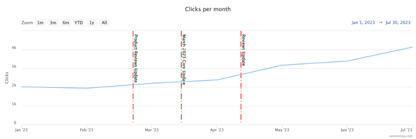 Graficul tabloului de bord SEOTesting pentru trafic organic.