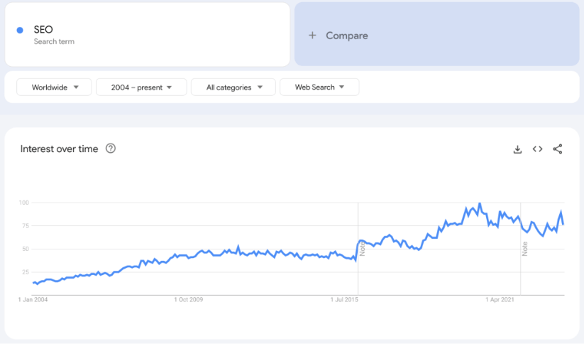 Interesul de căutare Google Trends pentru termenul de căutare „SEO”.