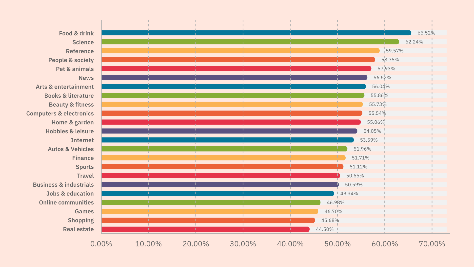 Un graphique montrant les taux de rebond moyens par secteur