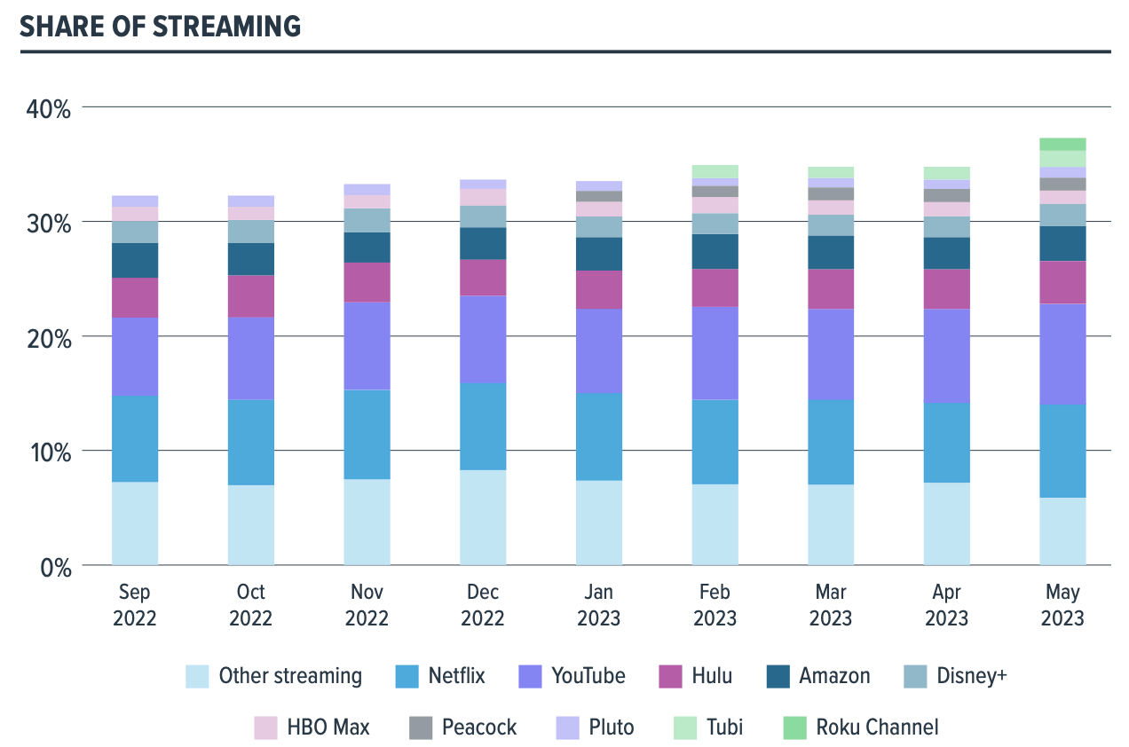 Podział trendów streamingowych dla różnych wydawców