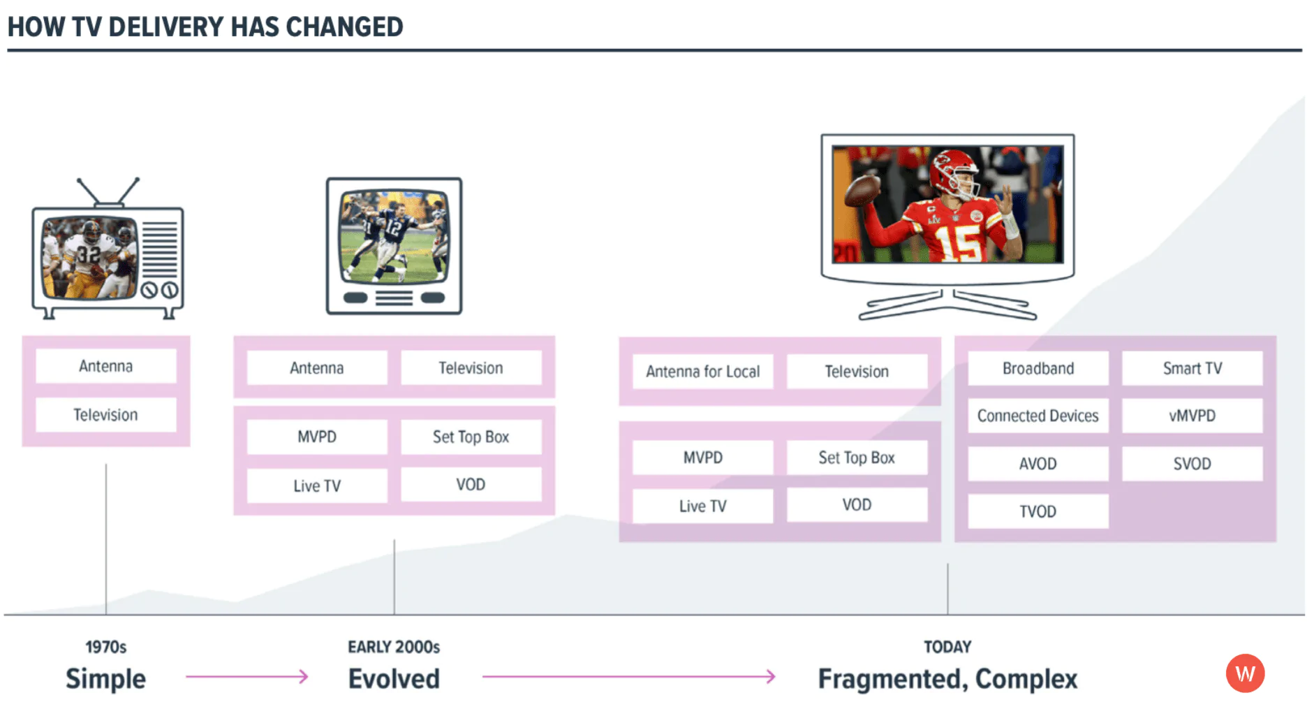 Esempio di panorama frammentato della TV in streaming