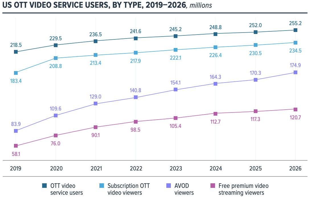 显示用户 OTT 格局的图表