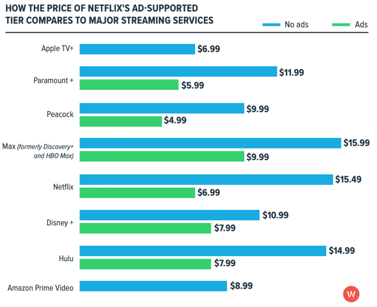 Répartition des tarifs des services de streaming AVOD et VOD