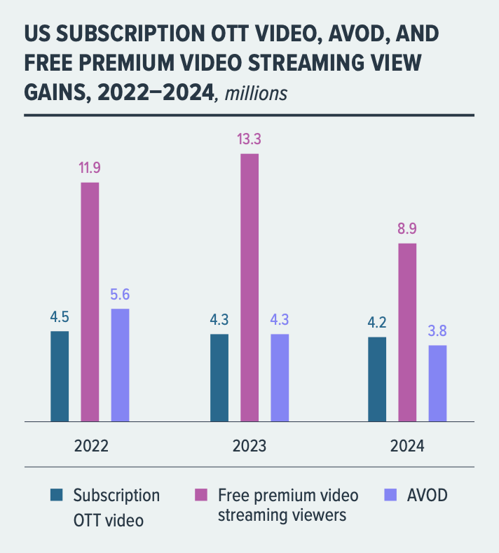 Video OTT in abbonamento negli Stati Uniti*, video on demand con pubblicità (AVOD)** e streaming video premium gratuito*** Guadagno di spettatori, 2022-2024 (milioni)