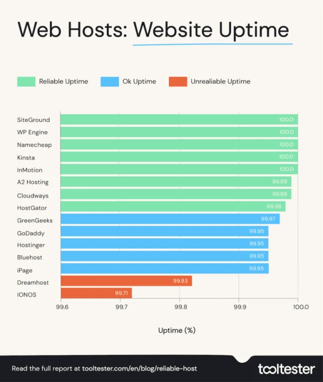 Tiempo de actividad del sitio web para diferentes servidores web