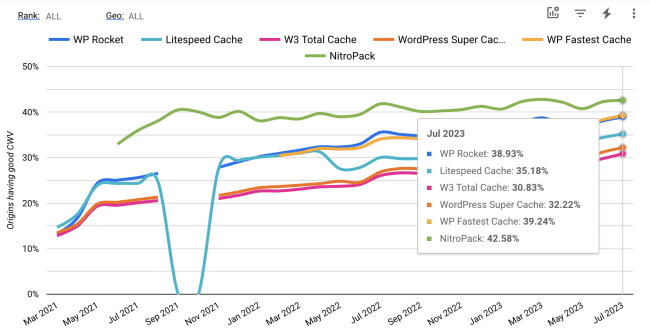 NitroPack frente a sus competidores en los Core Web Vitals aprobados del informe CrUX