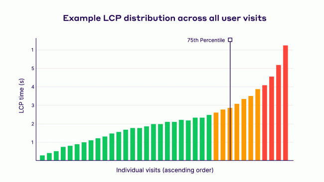 Ejemplo de distribución de LCP para Passed Core Web Vitals