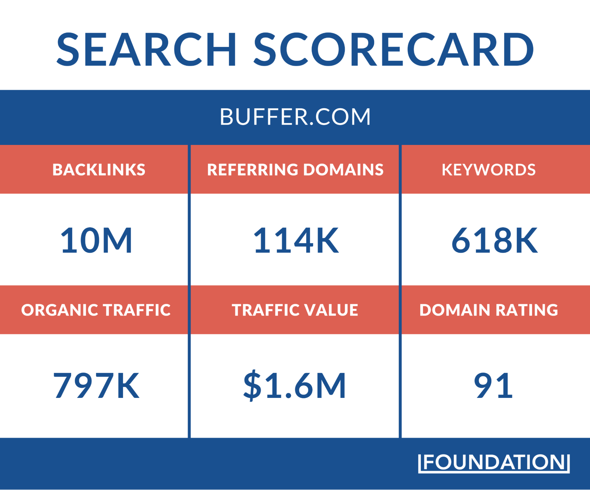 Buffer sulla pagina S E O - cerca scorecard