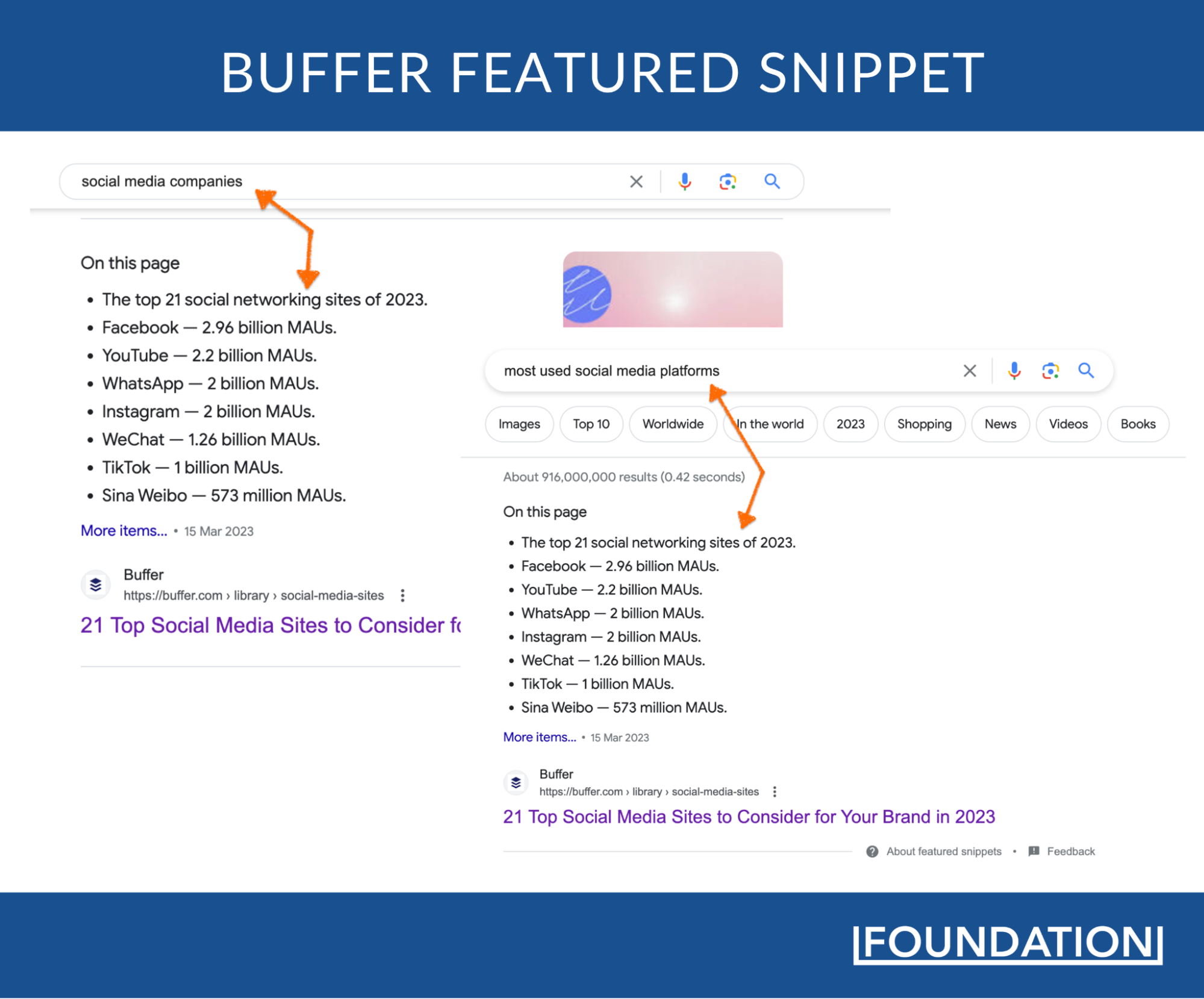 Buffer 精選了“社交媒體公司”和“最常用的社交媒體平台”的片段。