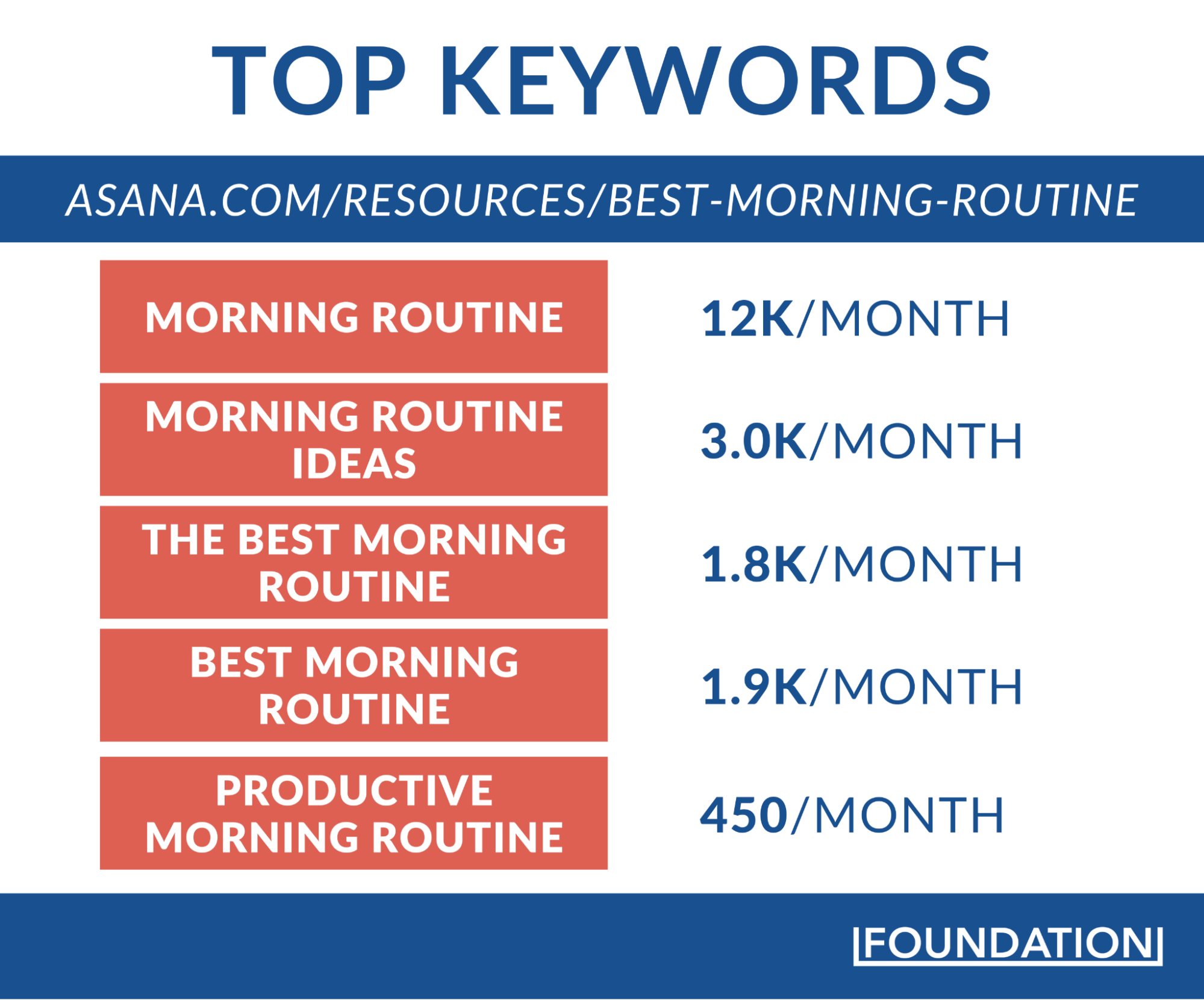 Asana オンページ SEO - 上位 5 ページ