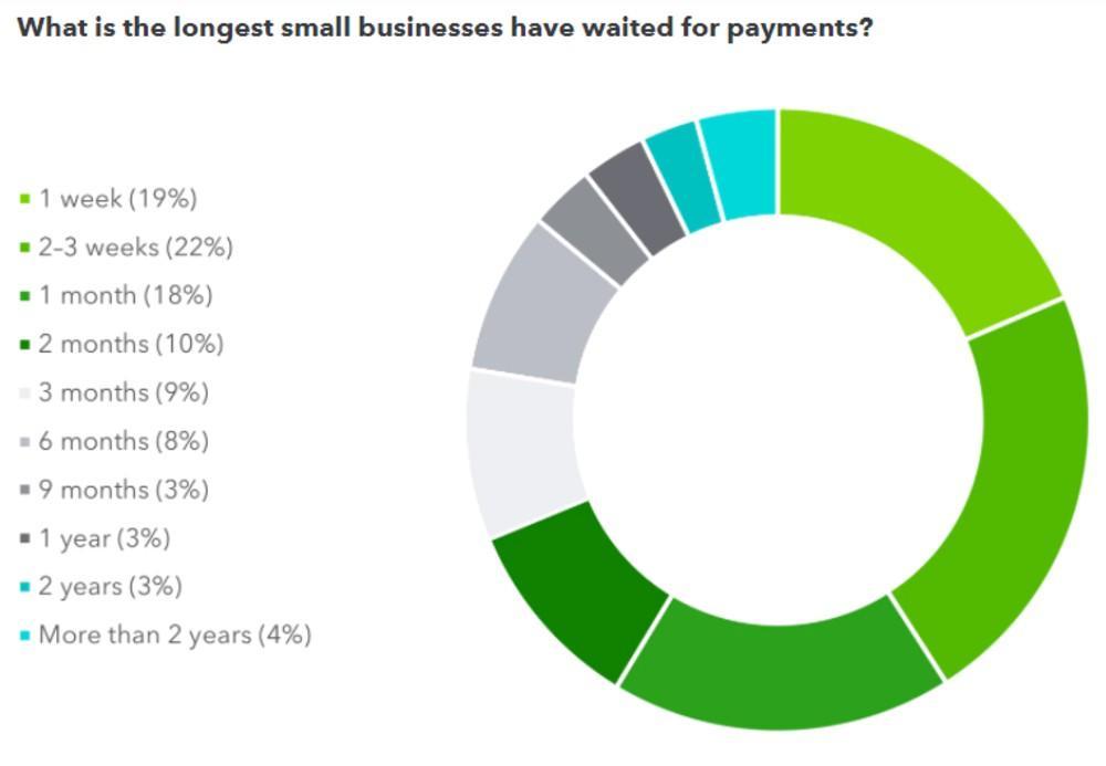 quanto tempo leva para algumas empresas receberem pagamentos
