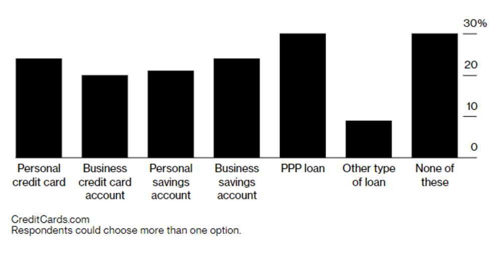 empréstimos tomados por proprietários de pequenas empresas para financiar operações comerciais