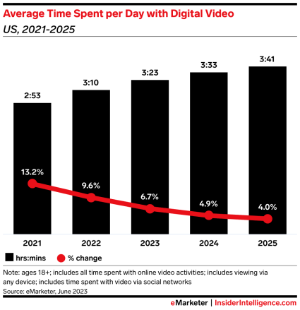 Grafik, 2021-2025 yılları arasında ABD'de dijital videoyla geçirilen ortalama süreyi gösteriyor. Harcanan zaman miktarı artıyor; 2021'de 2:53'ten 2022'de 3:10'a, 2023'te 3:23'e, 2024'te 3:33'e ve 2025'te 3:41'e.