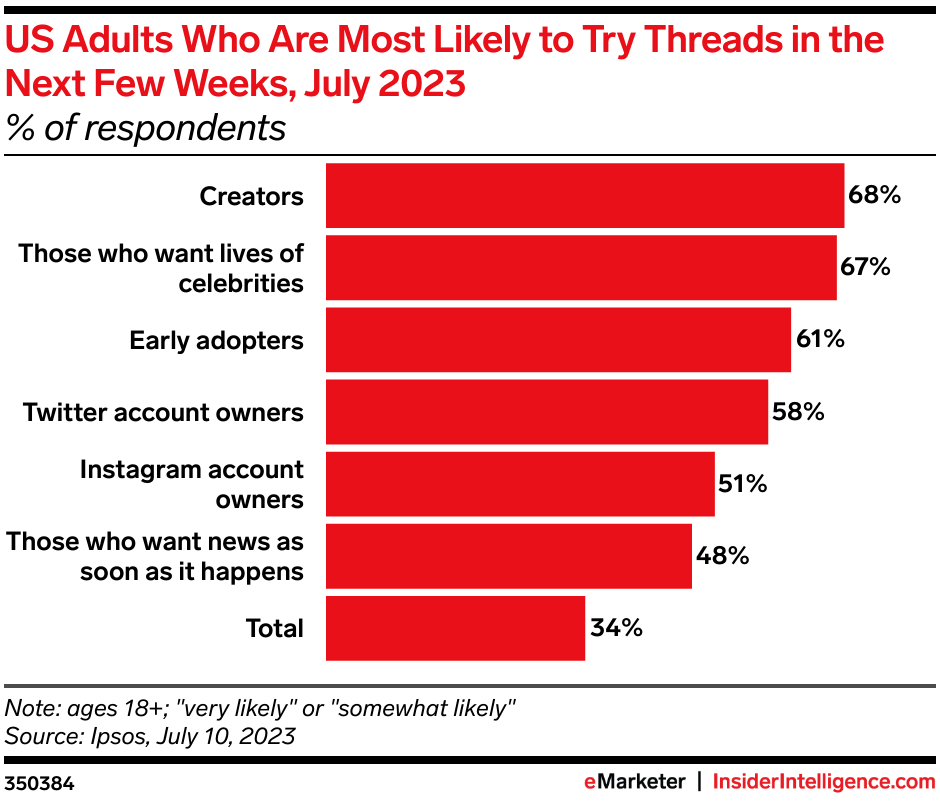 Adultos nos EUA com maior probabilidade de experimentar threads nas próximas semanas, julho de 2023