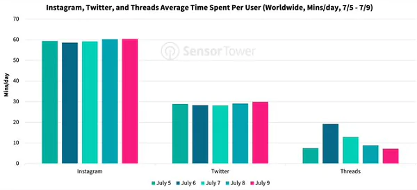 Engajamento de threads vs. Instagram e Twitter