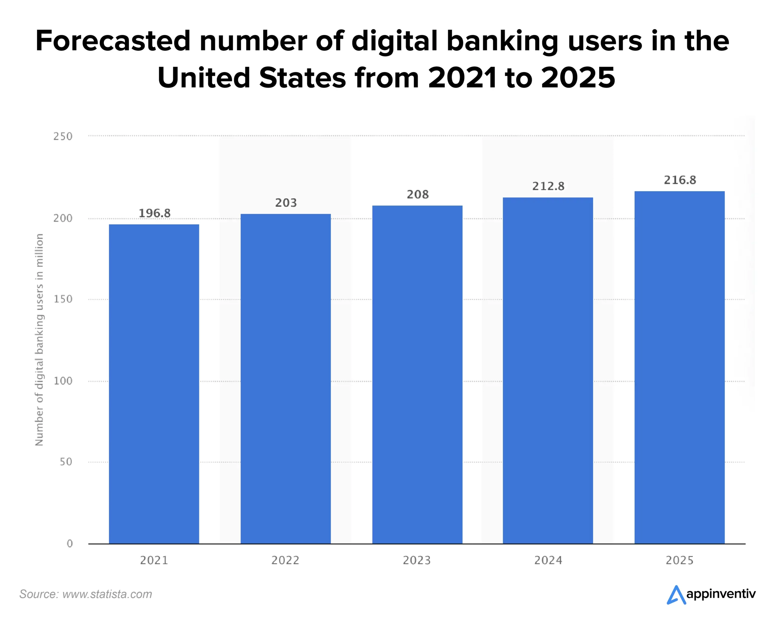 Digital banking users