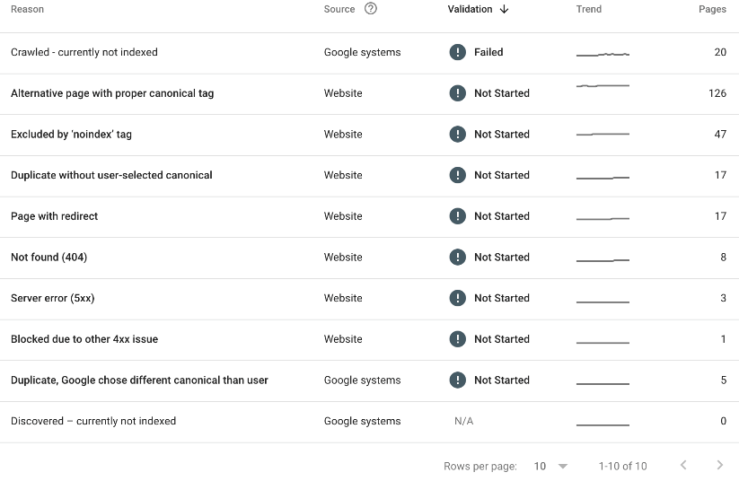 Informe de indexación de páginas de Google Search Console.