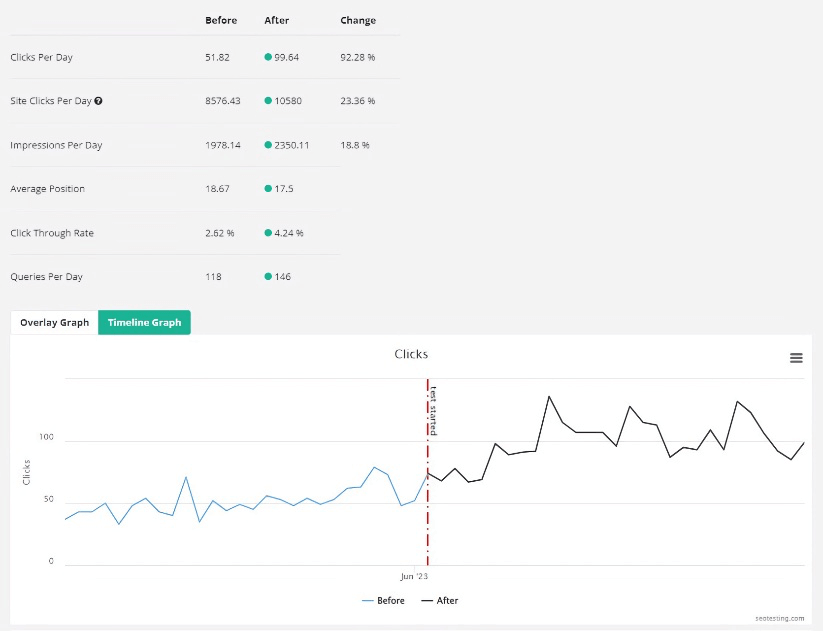 Resultados de la prueba de SEO después de cambiar el título de la página.