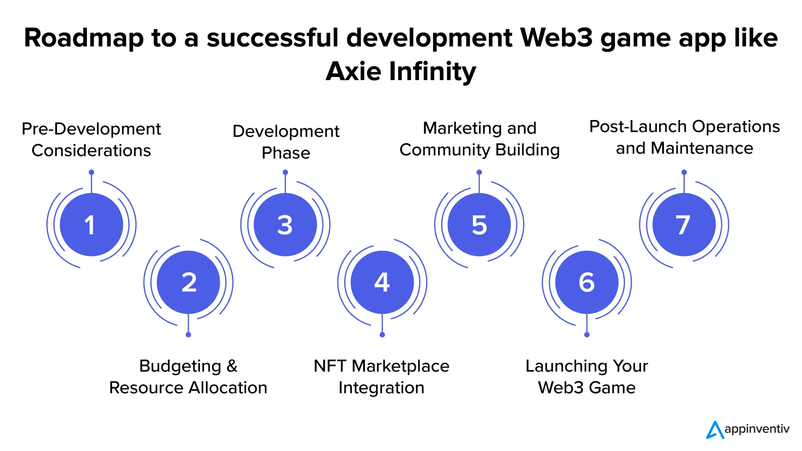 Roadmap to a successful development Web3 game app like Axie Infinity