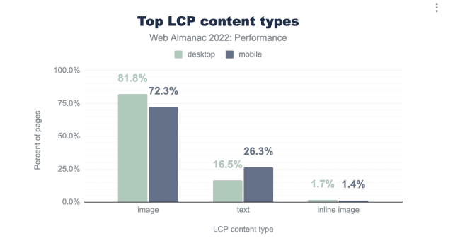 Principais elementos LCP