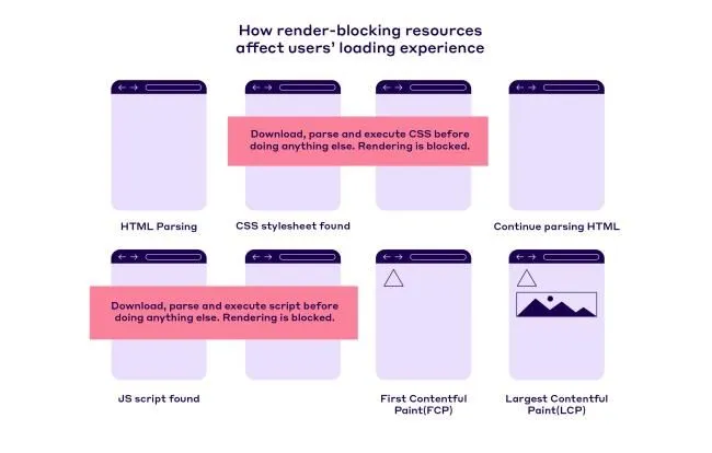 Efeito de recursos de bloqueio de renderização