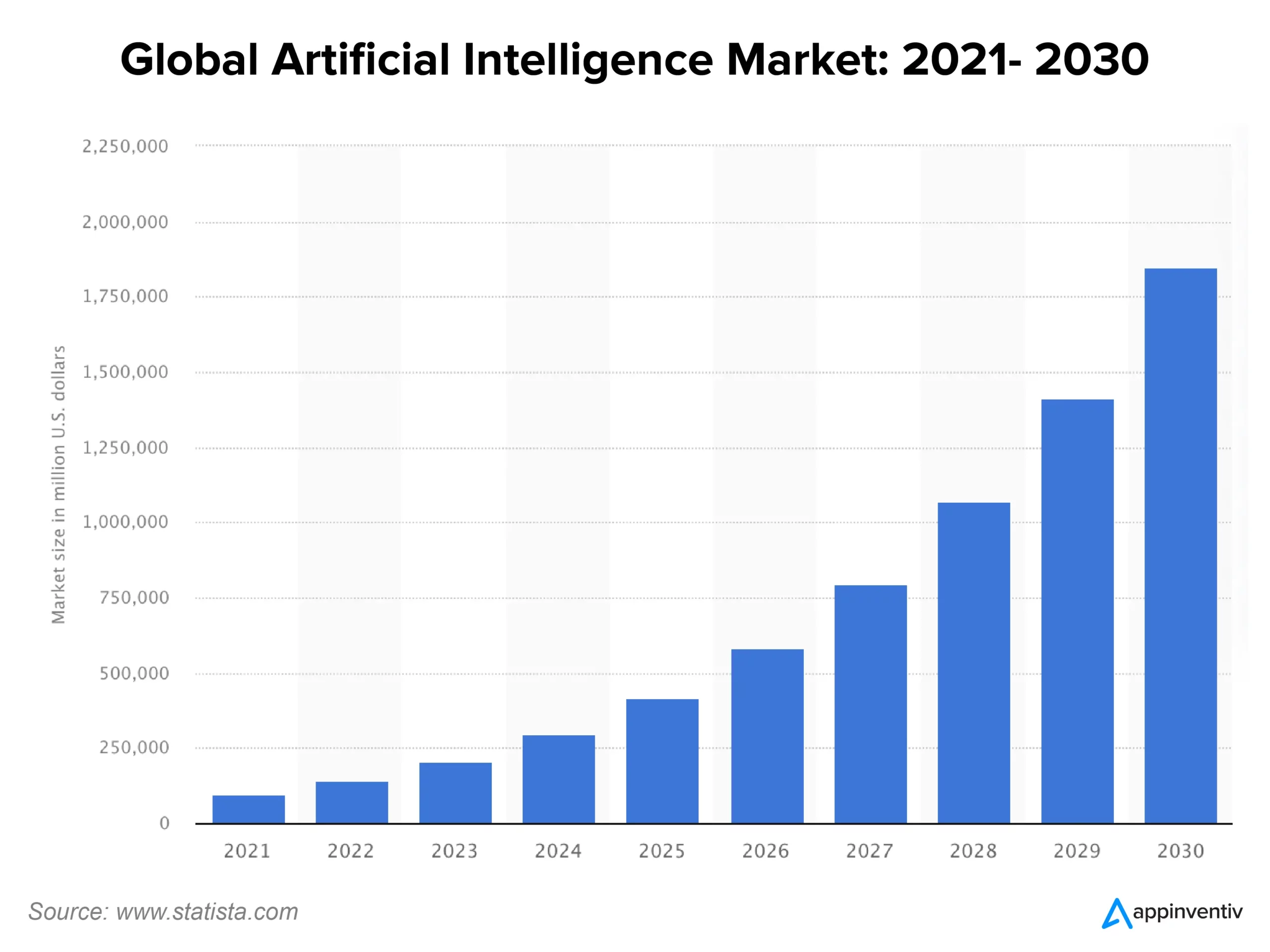 Global Artificial Intelligence Market: 2021- 2030