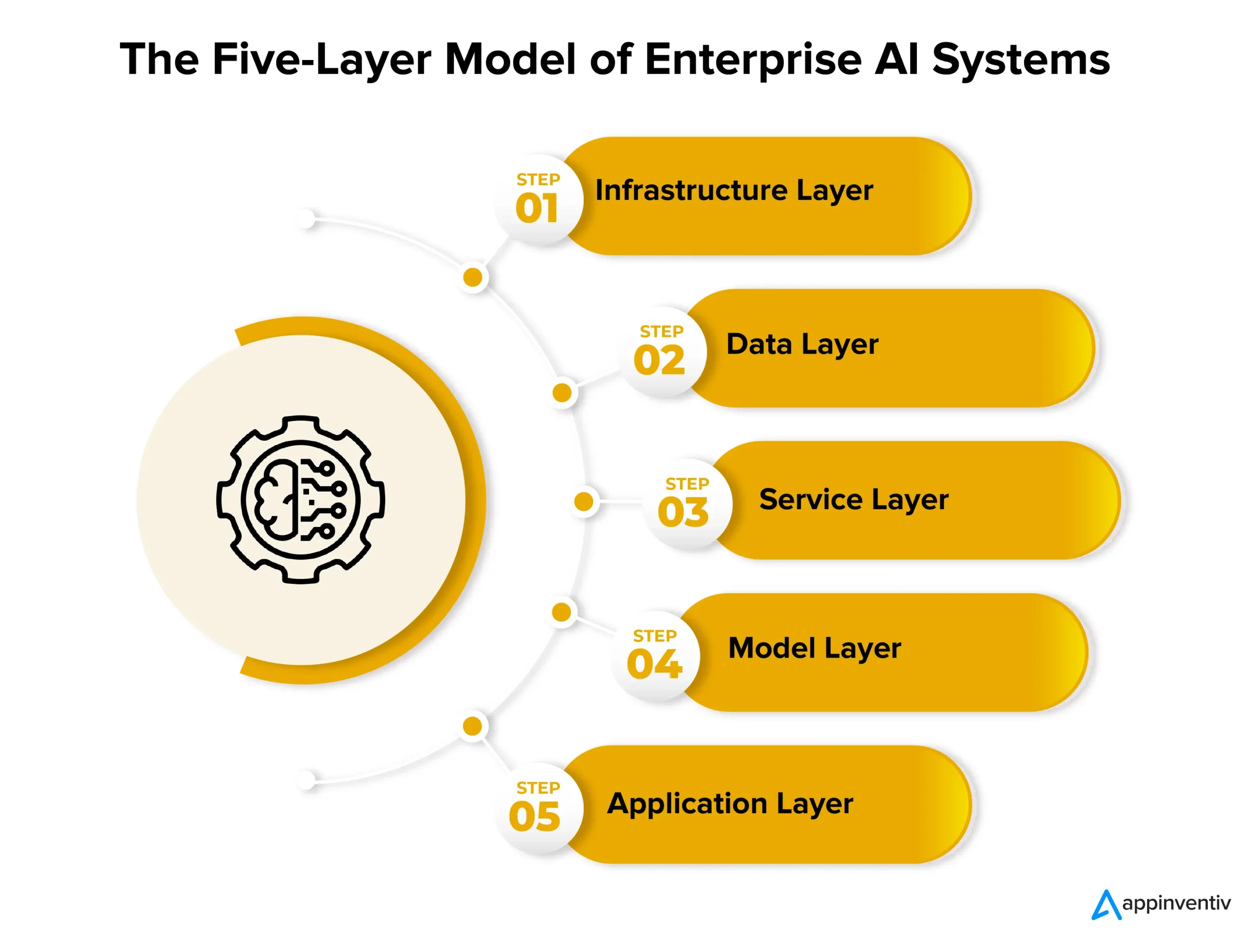 The Five-Layer Model of Enterprise AI Systems